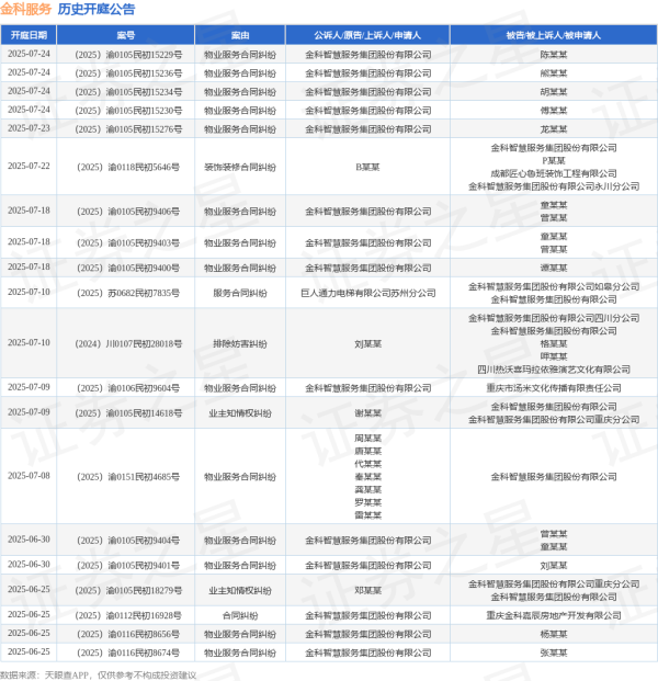 配资炒股免费 金科服务作为被告/被上诉人的1起涉及物业服务合同纠纷的诉讼将于2025年5月29日开庭
