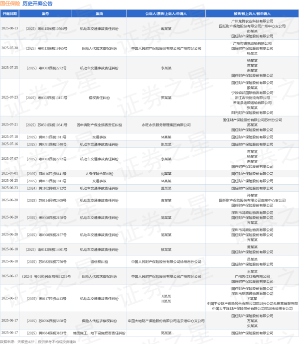 网上炒股配资 国任保险作为被告/被上诉人的1起涉及追偿权纠纷的诉讼将于2025年6月18日开庭